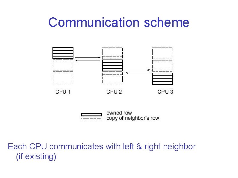 Communication scheme Each CPU communicates with left & right neighbor (if existing) 