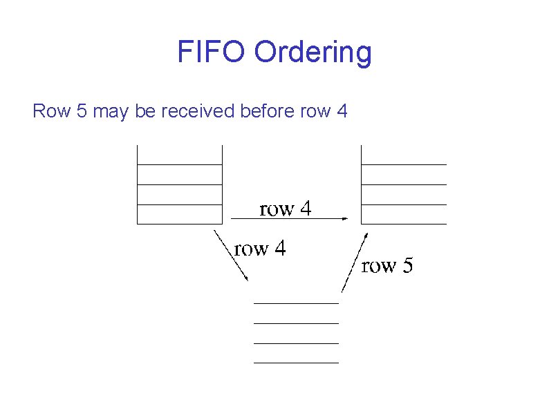 FIFO Ordering Row 5 may be received before row 4 