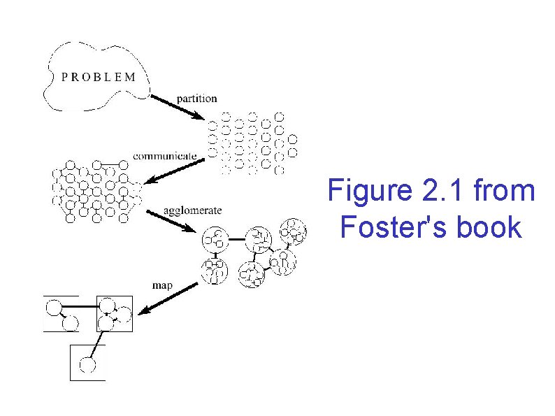 Figure 2. 1 from Foster's book 