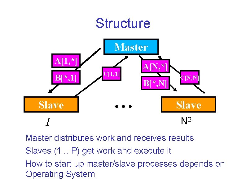 Structure Master • Master A[N, *] C[1, 1] distributes the C[N, N] B[*, 1]