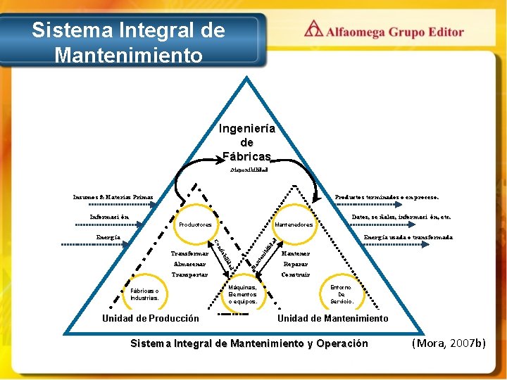 Sistema Integral de Mantenimiento Ingeniería de Fábricas Disponibilidad Insumos & Materias Primas Productos terminados