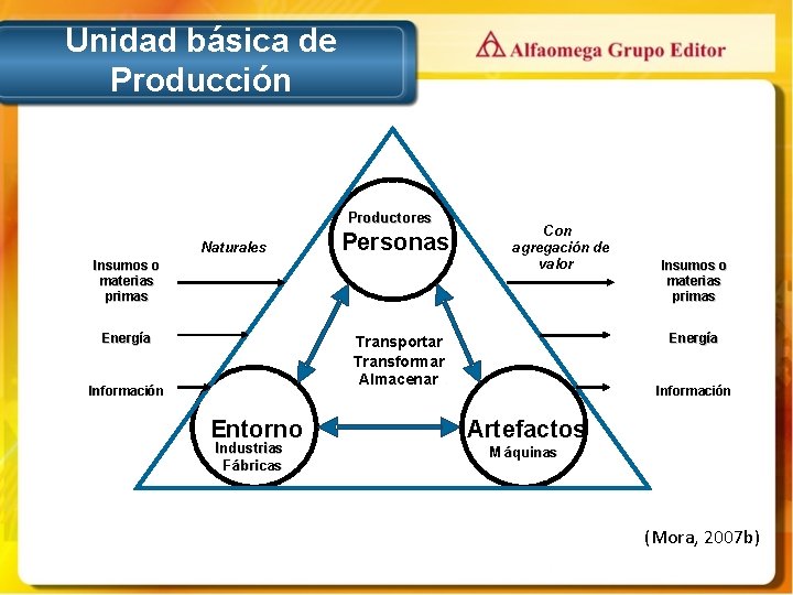 Unidad básica de Producción Productores Naturales Personas Insumos o materias primas Con agregación de