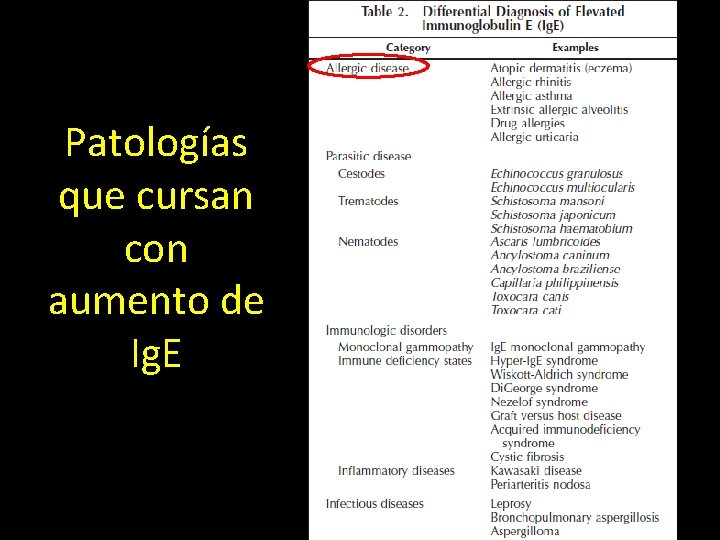 Patologías que cursan con aumento de Ig. E 