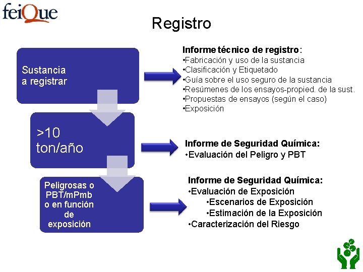 Registro Informe técnico de registro: Sustancia a registrar >10 ton/año Peligrosas o PBT/m. Pmb