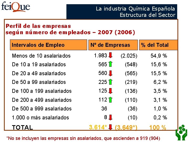 La industria Química Española Estructura del Sector Perfil de las empresas según número de