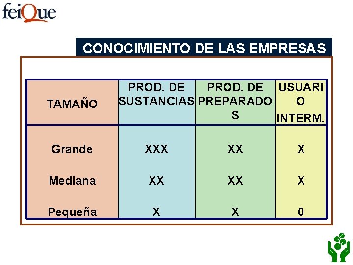 CONOCIMIENTO DE LAS EMPRESAS TAMAÑO PROD. DE USUARI SUSTANCIAS PREPARADO O S INTERM. Grande