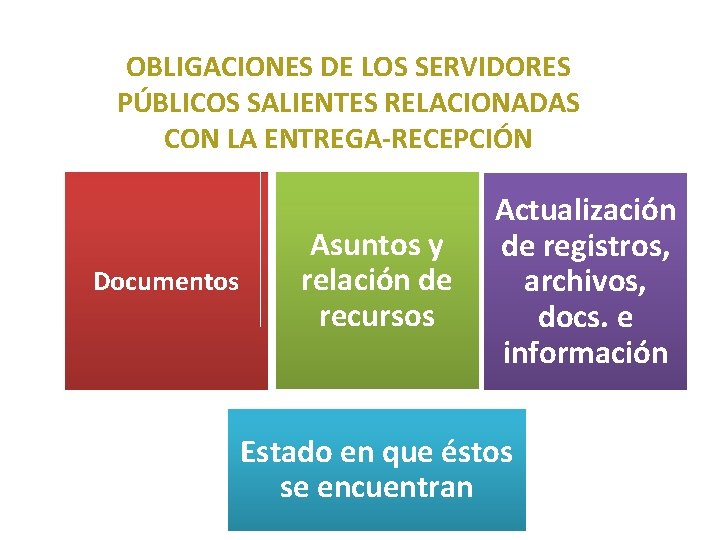 2. 5 OBLIGACIONES DE LOS SERVIDORES PÚBLICOS SALIENTES RELACIONADAS CON LA ENTREGA-RECEPCIÓN Documentos Asuntos