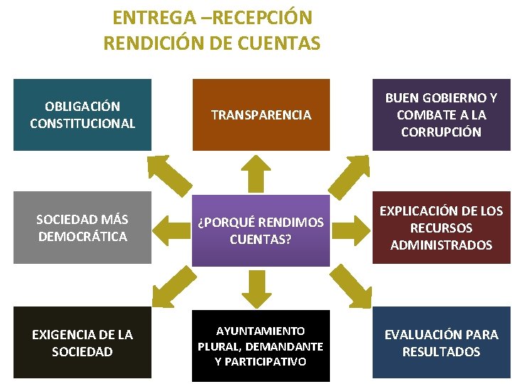 2. 1 ENTREGA –RECEPCIÓN RENDICIÓN DE CUENTAS TRANSPARENCIA BUEN GOBIERNO Y COMBATE A LA