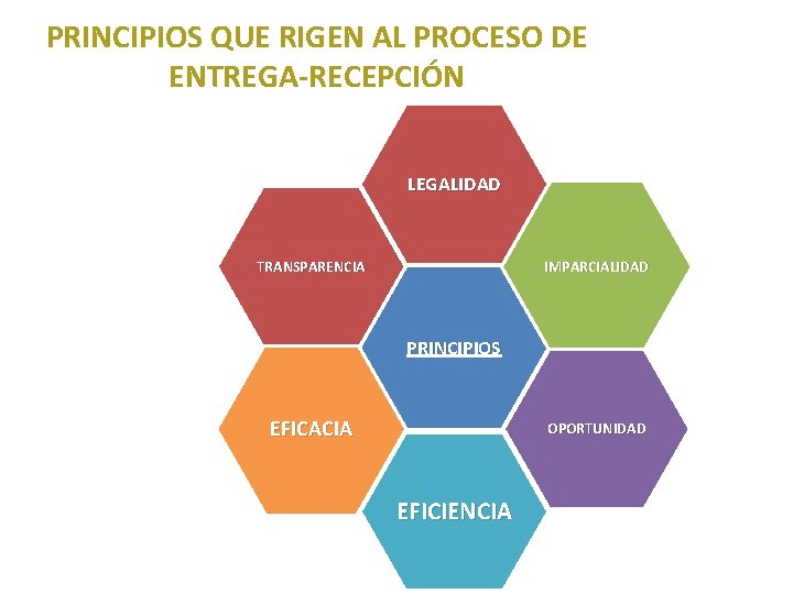 PRINCIPIOS QUE RIGEN AL PROCESO DE ENTREGA-RECEPCIÓN 2. 2 LEGALIDAD TRANSPARENCIA IMPARCIALIDAD PRINCIPIOS EFICACIA