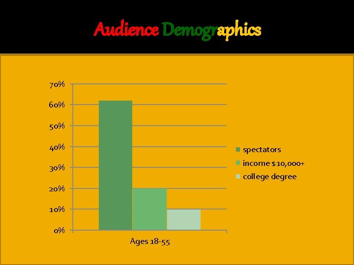 Audience Demographics � 70% 60% 50% 40% spectators income $10, 000+ 30% college degree