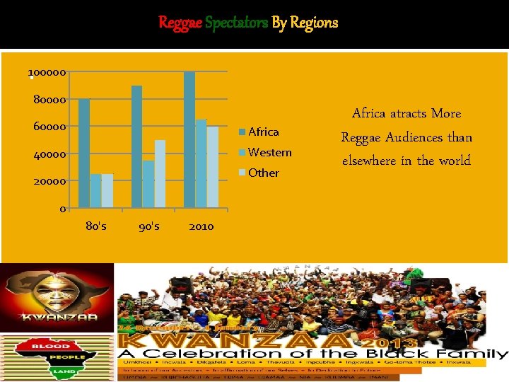 Reggae Spectators By Regions � 100000 · 80000 60000 Africa 40000 Western Other 20000
