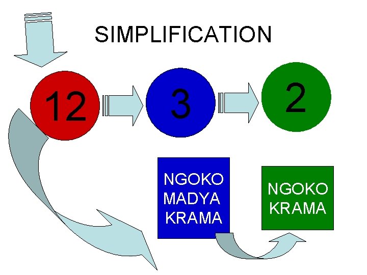 SIMPLIFICATION 12 3 NGOKO MADYA KRAMA 2 NGOKO KRAMA 