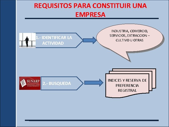 REQUISITOS PARA CONSTITUIR UNA EMPRESA 1. - IDENTIFICAR LA ACTIVIDAD 2. - BUSQUEDA INDUSTRIA,