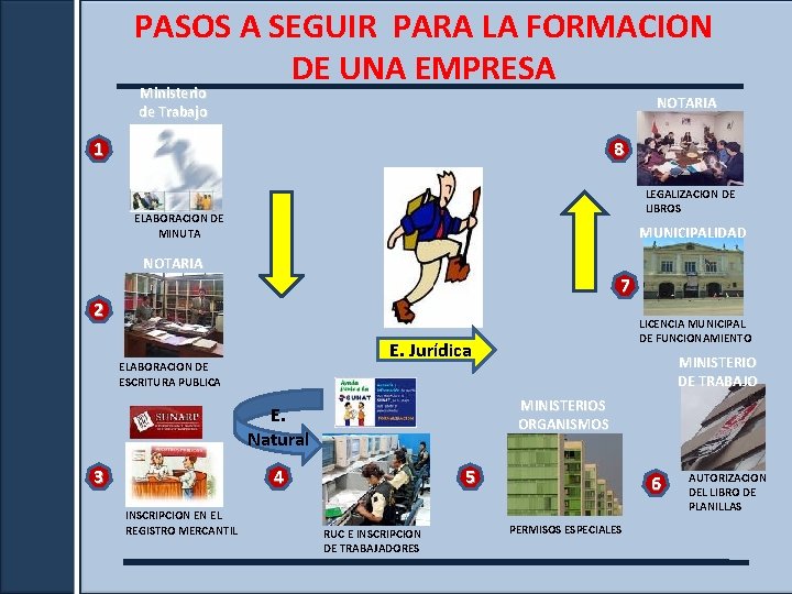 PASOS A SEGUIR PARA LA FORMACION DE UNA EMPRESA Ministerio de Trabajo NOTARIA 1