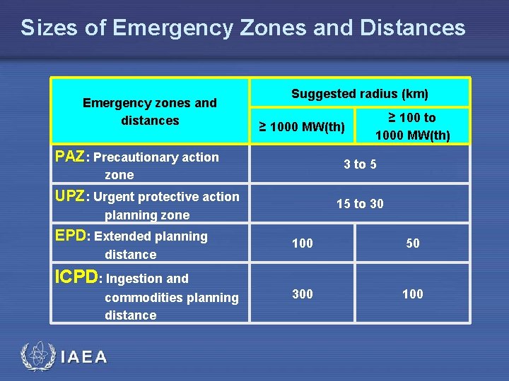 Sizes of Emergency Zones and Distances Emergency zones and distances Suggested radius (km) ≥