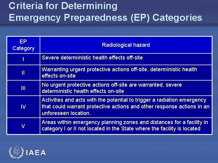 Criteria for Determining Emergency Preparedness (EP) Categories EP Category Radiological hazard I Severe deterministic
