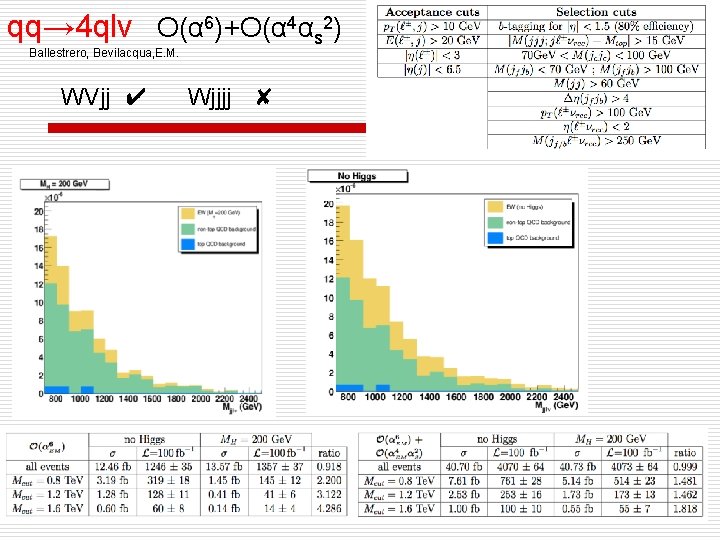 qq→ 4 qlv O(α 6)+O(α 4αs 2) Ballestrero, Bevilacqua, E. M. WVjj ✔ Wjjjj qq→ 4 qlv O(α 6)+O(α 4αs 2) Ballestrero, Bevilacqua, E. M. WVjj ✔ Wjjjj