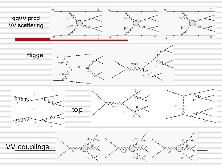 qq. VV prod VV scattering Higgs top VV couplings qq. VV prod VV scattering Higgs top VV couplings