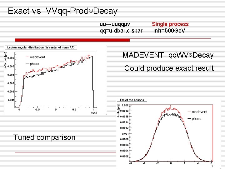 Exact vs VVqq-Prod⊗Decay uu→uuqqμν qq=u-dbar, c-sbar Single process mh=500 Ge. V MADEVENT: qq. WV⊗Decay Exact vs VVqq-Prod⊗Decay uu→uuqqμν qq=u-dbar, c-sbar Single process mh=500 Ge. V MADEVENT: qq. WV⊗Decay