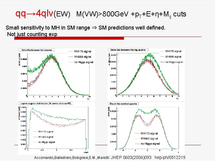 qq→ 4 qlv(EW) M(VW)>800 Ge. V +p. T+E+η+Mij cuts Small sensitivity to MH in qq→ 4 qlv(EW) M(VW)>800 Ge. V +p. T+E+η+Mij cuts Small sensitivity to MH in