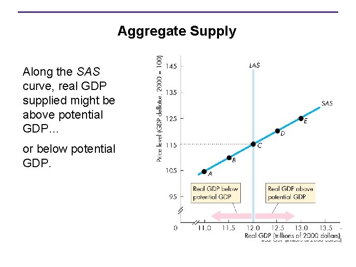 Aggregate Supply Along the SAS curve, real GDP supplied might be above potential GDP…