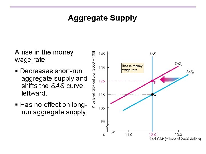 Aggregate Supply A rise in the money wage rate § Decreases short-run aggregate supply