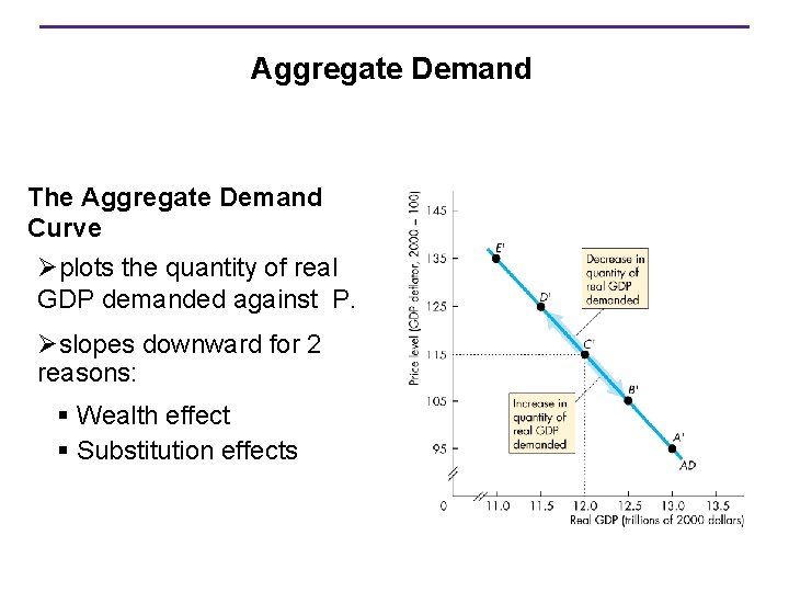 Aggregate Demand The Aggregate Demand Curve Øplots the quantity of real GDP demanded against