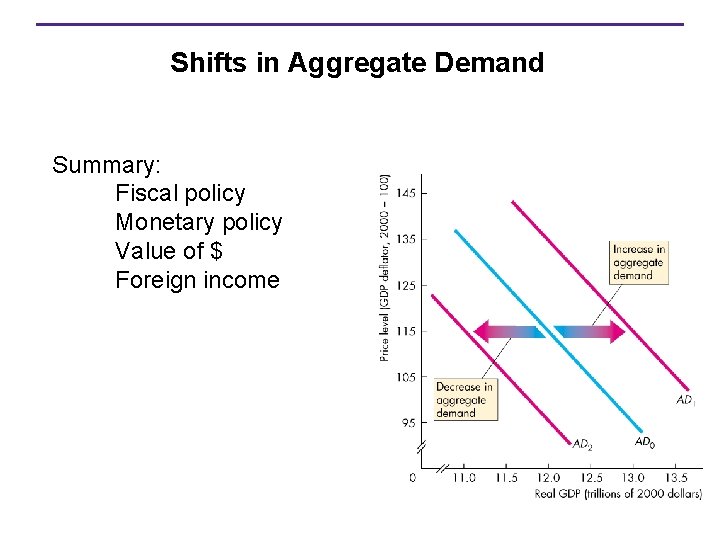 Shifts in Aggregate Demand Summary: Fiscal policy Monetary policy Value of $ Foreign income