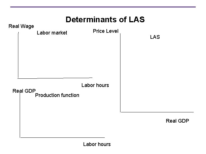 Real Wage Determinants of LAS Labor market Real GDP Production function Price Level LAS