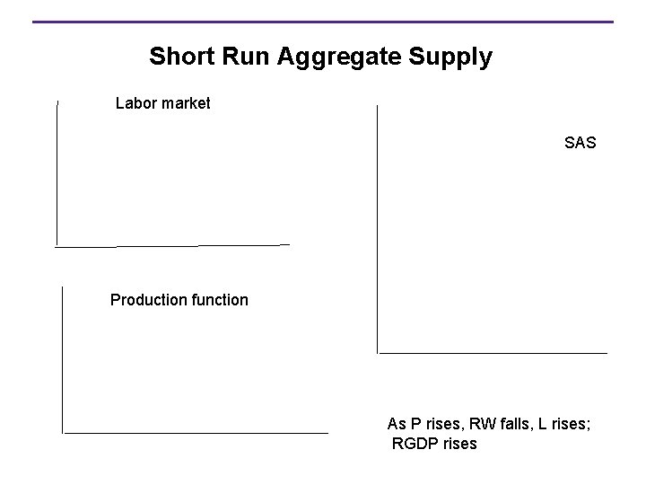 Short Run Aggregate Supply Labor market SAS Production function As P rises, RW falls,