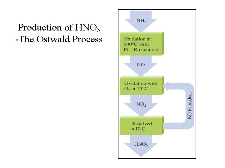 Production of HNO 3 -The Ostwald Process 