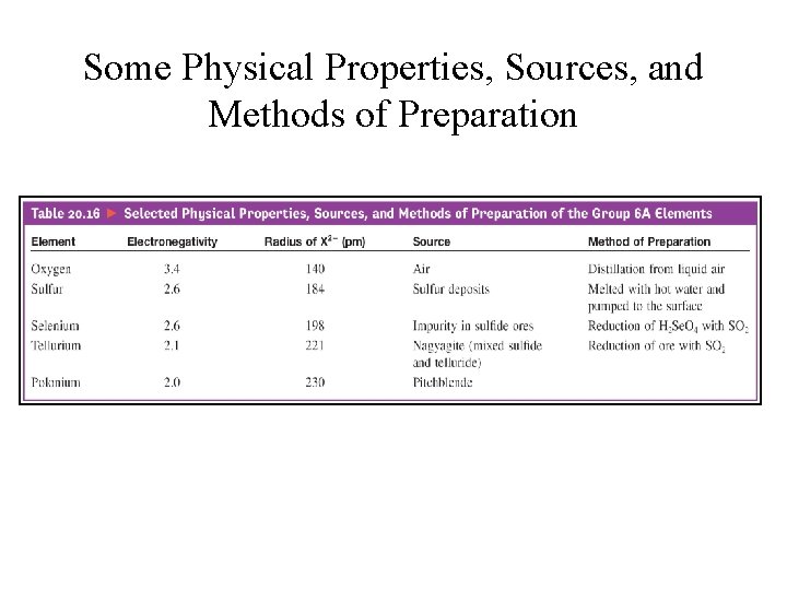 Some Physical Properties, Sources, and Methods of Preparation 