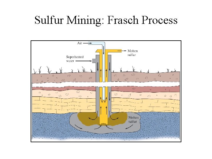Sulfur Mining: Frasch Process 