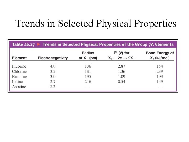 Trends in Selected Physical Properties 