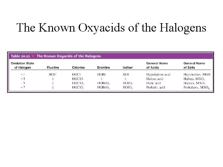 The Known Oxyacids of the Halogens 