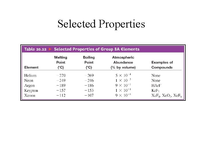 Selected Properties 