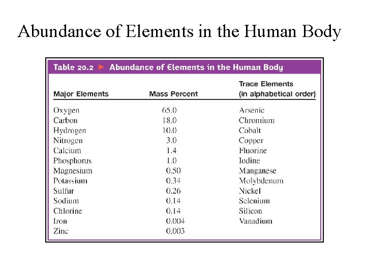 Abundance of Elements in the Human Body 