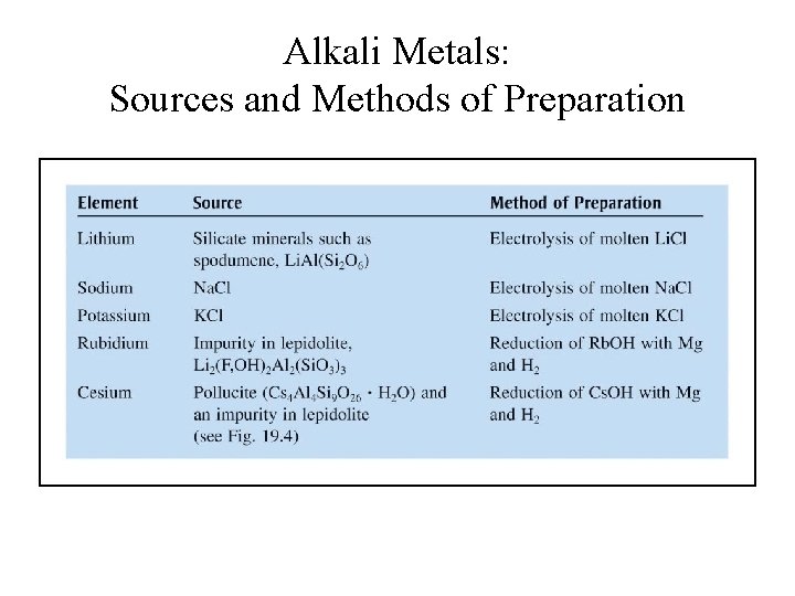 Alkali Metals: Sources and Methods of Preparation 