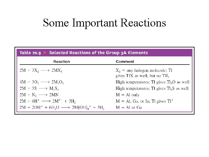 Some Important Reactions 