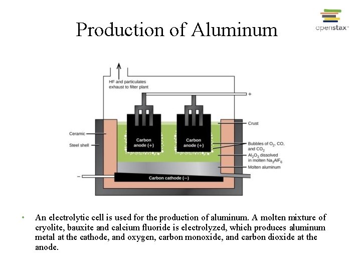 Production of Aluminum • An electrolytic cell is used for the production of aluminum.