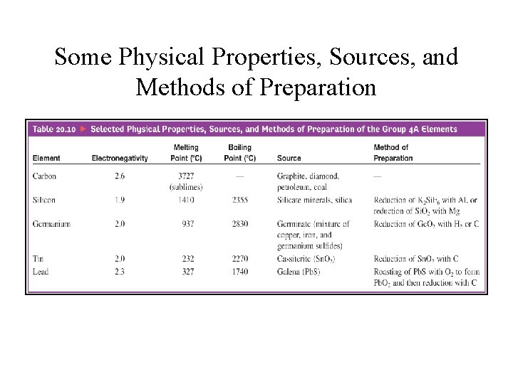 Some Physical Properties, Sources, and Methods of Preparation 