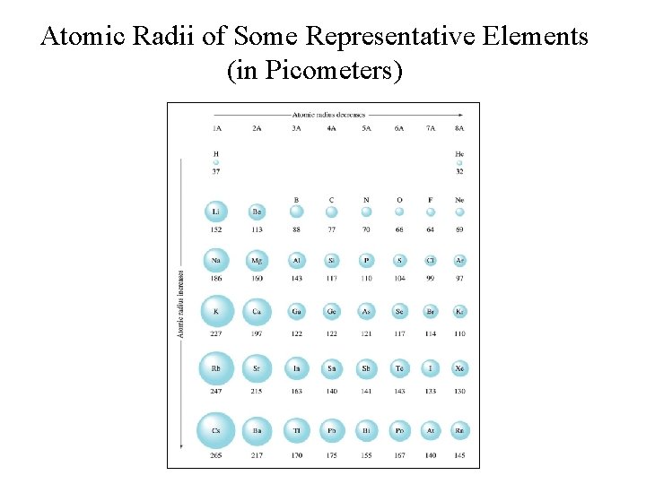 Atomic Radii of Some Representative Elements (in Picometers) 