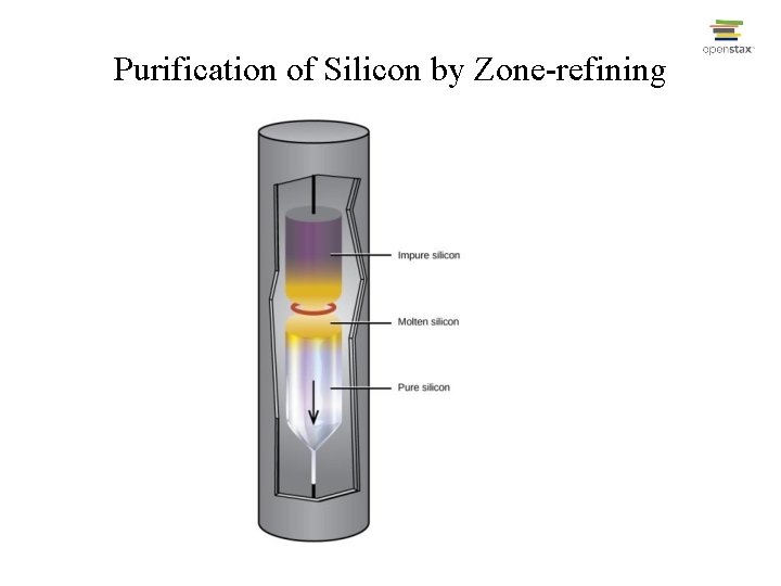 Purification of Silicon by Zone-refining 