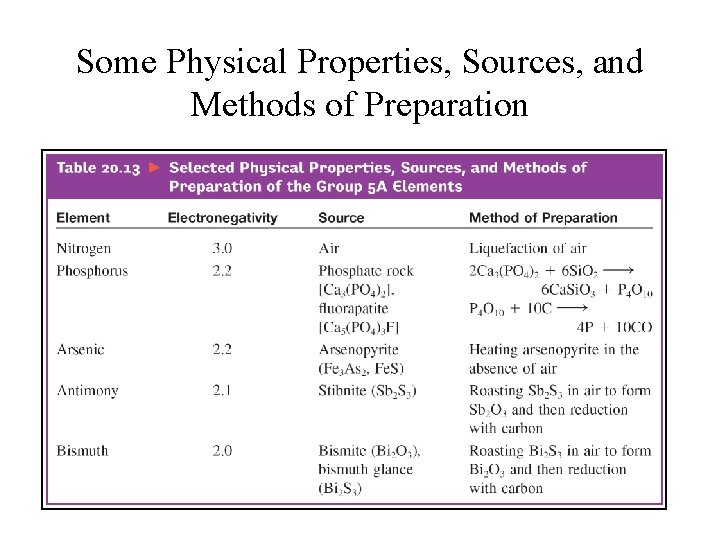 Some Physical Properties, Sources, and Methods of Preparation 