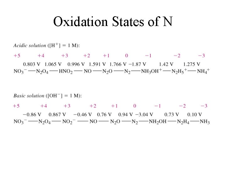 Oxidation States of N 