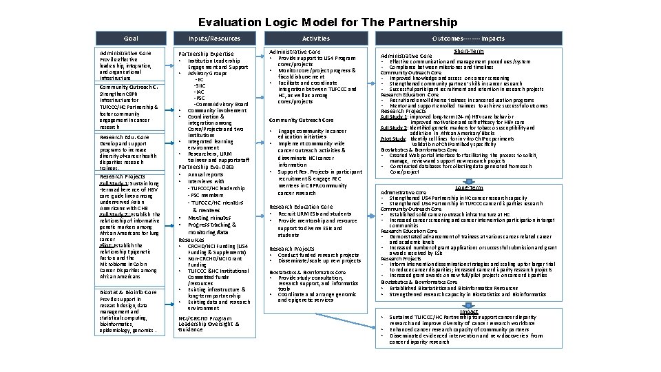 Evaluation Logic Model for The Partnership Goal Administrative Core Provide effective leadership, integration, and