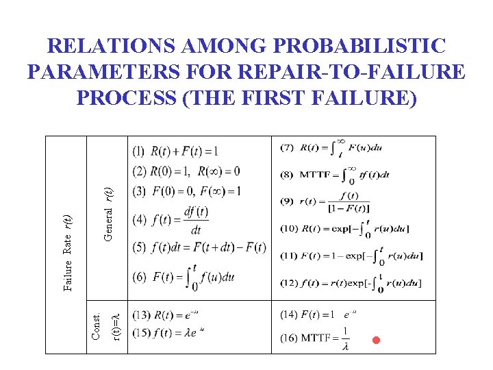 r(t)= Const. ● Failure Rate r(t) General r(t) RELATIONS AMONG PROBABILISTIC PARAMETERS FOR REPAIR-TO-FAILURE