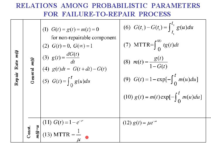 m(t)=u General m(t) Const. Repair Rate m(t) RELATIONS AMONG PROBABILISTIC PARAMETERS FOR FAILURE-TO-REPAIR PROCESS