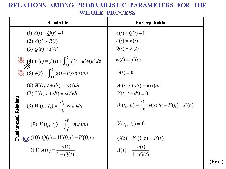 RELATIONS AMONG PROBABILISTIC PARAMETERS FOR THE WHOLE PROCESS Repairable Non-repairable ◎ Fundamental Relations ※