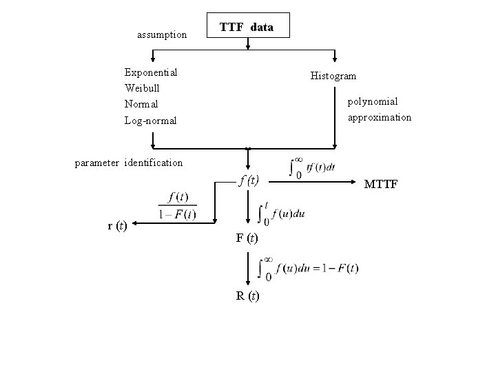 assumption TTF data Exponential Weibull Normal Log-normal Histogram polynomial approximation parameter identification f (t)